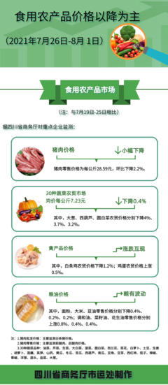 四川省食用農(nóng)產(chǎn)品市場價(jià)格呈現(xiàn)季節(jié)性下降趨勢