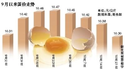 上周食用農(nóng)產(chǎn)品價(jià)格延續(xù)回落趨勢 雞蛋價(jià)格連續(xù)四周走低